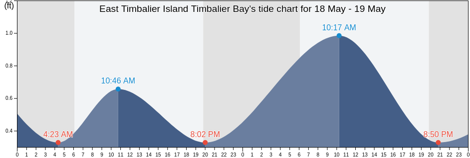 East Timbalier Island Timbalier Bay, Terrebonne Parish, Louisiana, United States tide chart