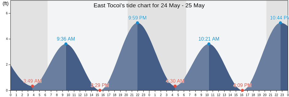 East Tocoi, Saint Johns County, Florida, United States tide chart