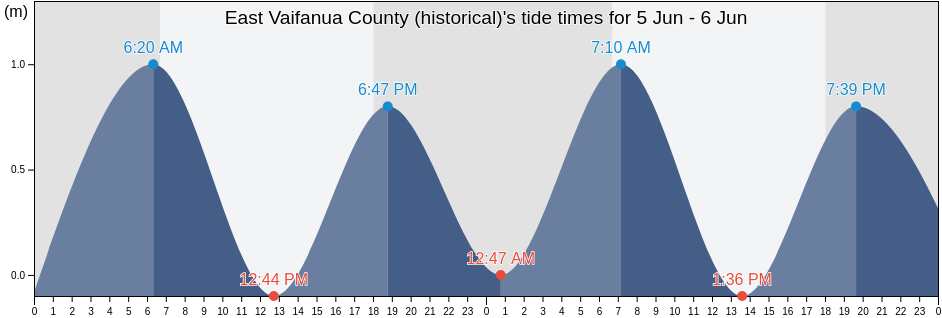 East Vaifanua County (historical), Eastern District, American Samoa tide chart