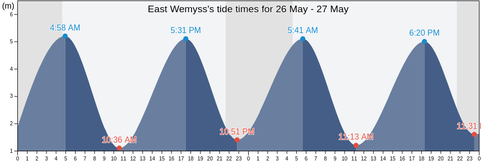 East Wemyss, Fife, Scotland, United Kingdom tide chart