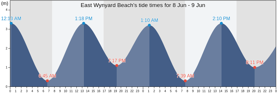 East Wynyard Beach, Waratah/Wynyard, Tasmania, Australia tide chart