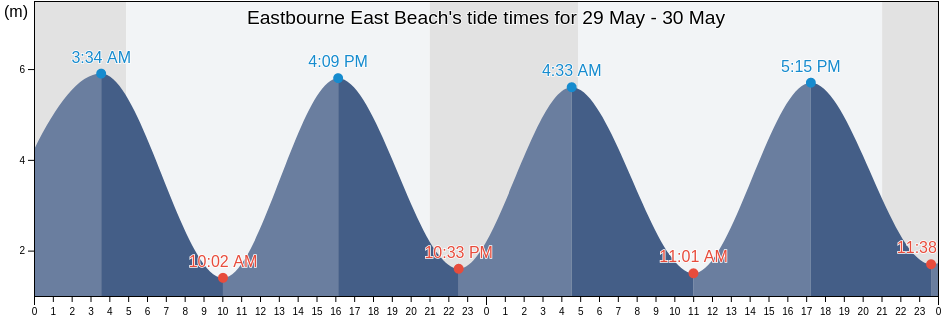 Eastbourne East Beach, East Sussex, England, United Kingdom tide chart