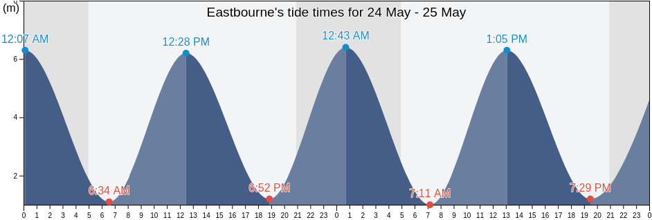 Eastbourne, East Sussex, England, United Kingdom tide chart