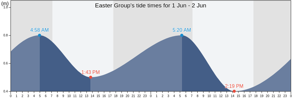 Easter Group, Western Australia, Australia tide chart