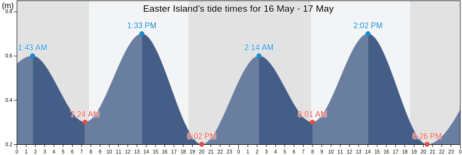 Easter Island, Provincia de Isla de Pascua, Valparaiso, Chile tide chart
