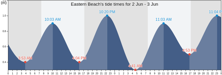 Eastern Beach, Greater Geelong, Victoria, Australia tide chart
