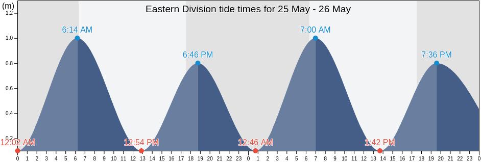 Eastern Division, Fiji tide chart
