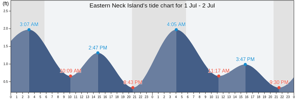 Eastern Neck Island, Kent County, Maryland, United States tide chart