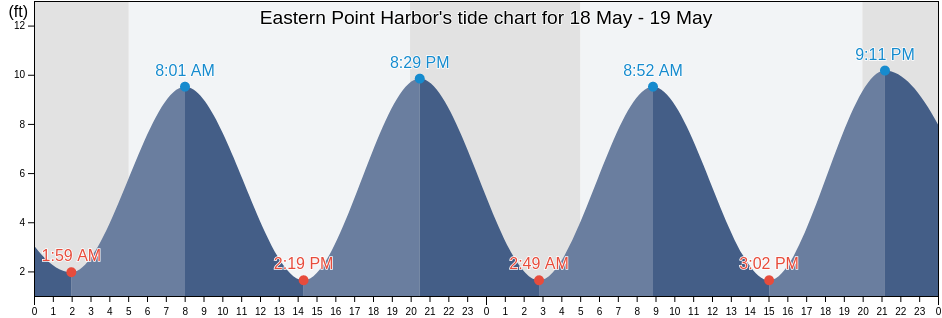 Eastern Point Harbor, Hancock County, Maine, United States tide chart