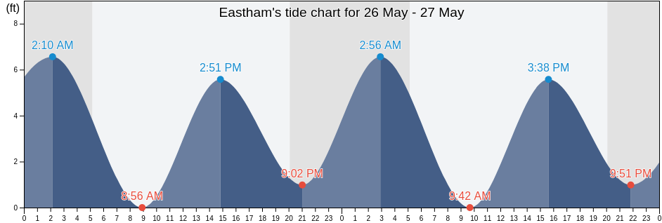 Eastham, Barnstable County, Massachusetts, United States tide chart