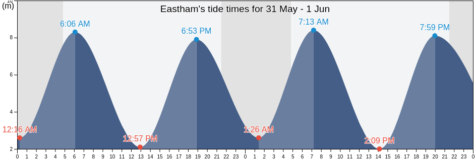 Eastham, Metropolitan Borough of Wirral, England, United Kingdom tide chart
