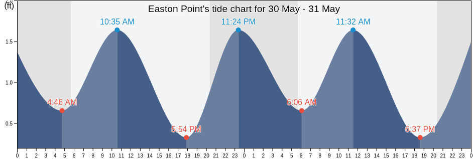 Easton Point, Talbot County, Maryland, United States tide chart