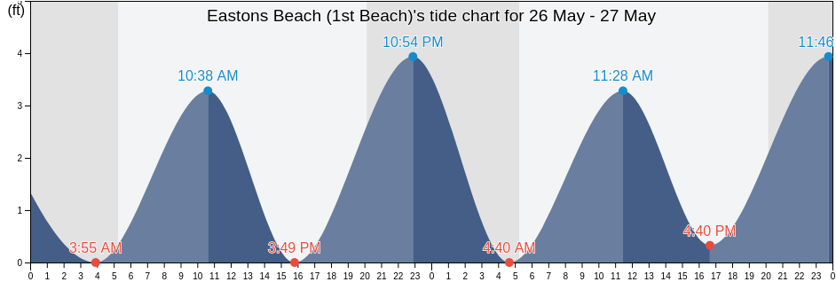 Eastons Beach (1st Beach), Newport County, Rhode Island, United States tide chart