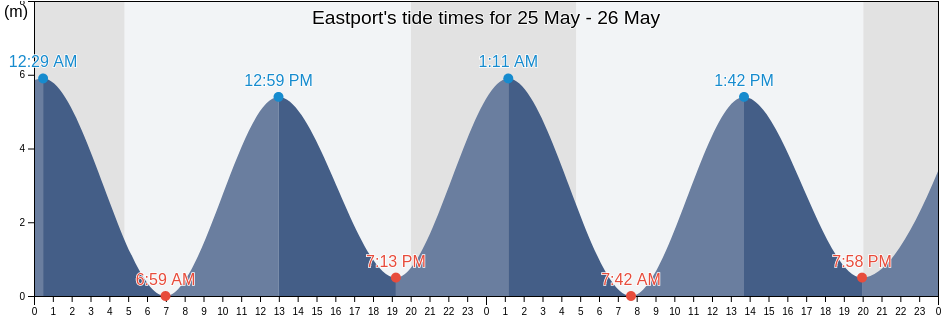 Eastport, Charlotte County, New Brunswick, Canada tide chart