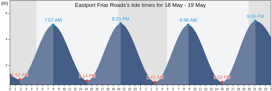 Eastport Friar Roads, Charlotte County, New Brunswick, Canada tide chart