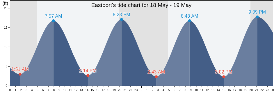 Eastport, Washington County, Maine, United States tide chart