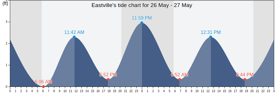 Eastville, Northampton County, Virginia, United States tide chart