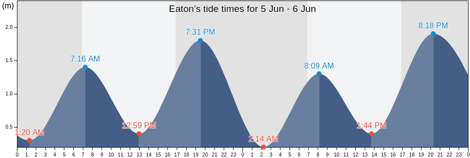 Eaton, New South Wales, Australia tide chart