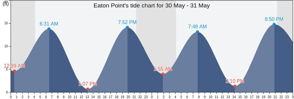 Eaton Point, City and Borough of Wrangell, Alaska, United States tide chart