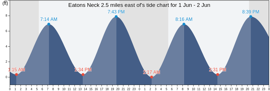 Eatons Neck 2.5 miles east of, Suffolk County, New York, United States tide chart