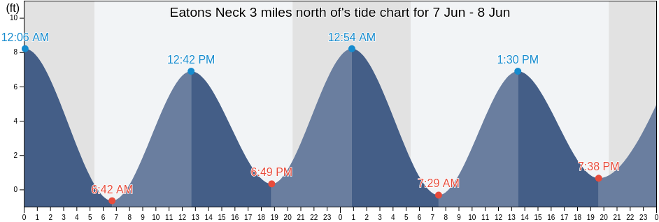 Eatons Neck 3 miles north of, Suffolk County, New York, United States tide chart