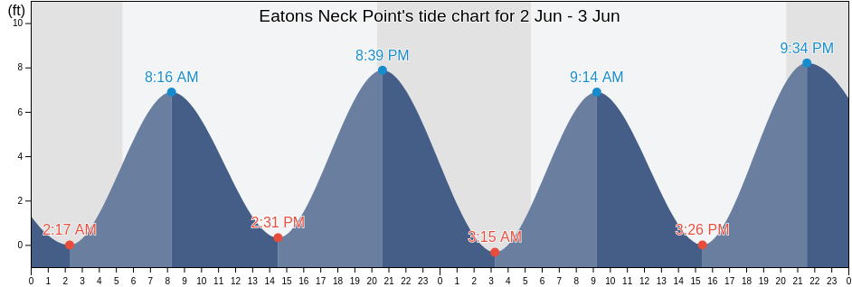 Eatons Neck Point, Suffolk County, New York, United States tide chart