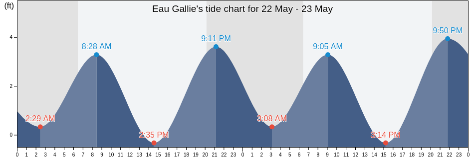 Eau Gallie, Brevard County, Florida, United States tide chart