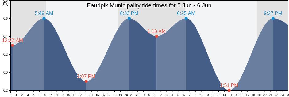 Eauripik Municipality, Yap, Micronesia tide chart