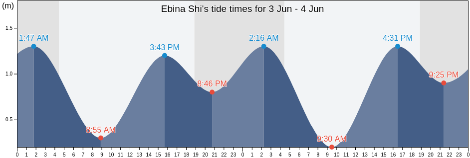 Ebina Shi, Kanagawa, Japan tide chart