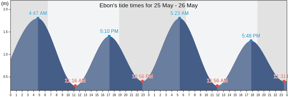 Ebon, Ebon Atoll, Marshall Islands tide chart