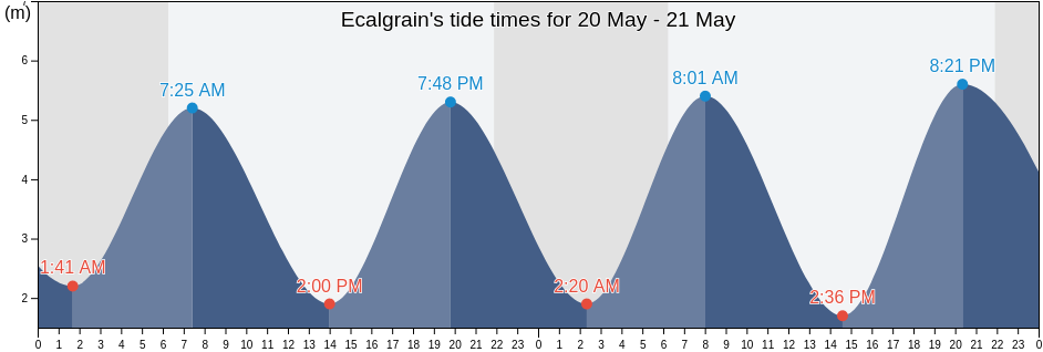 Ecalgrain, Manche, Normandy, France tide chart