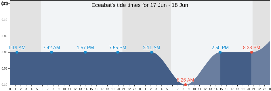 Eceabat, Canakkale, Turkey tide chart