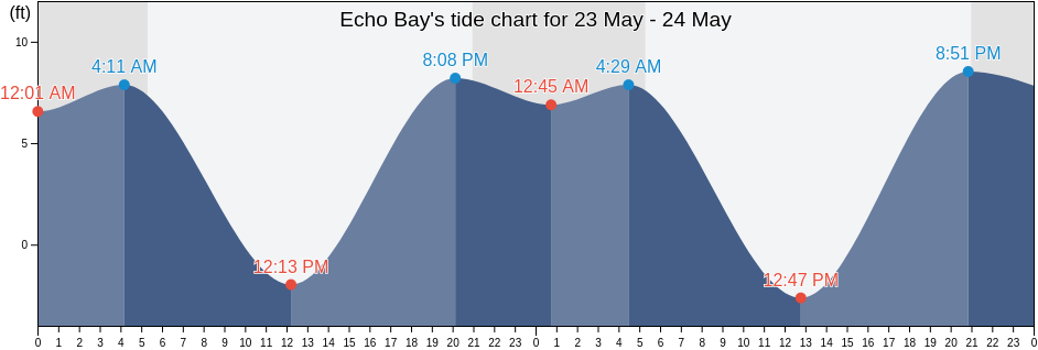 Echo Bay, San Juan County, Washington, United States tide chart