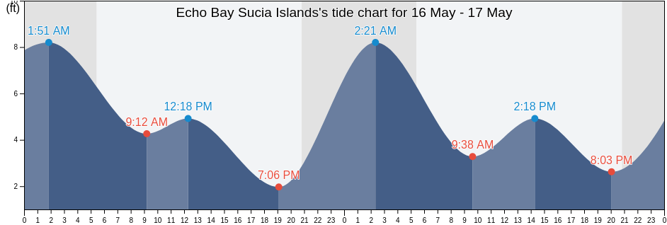 Echo Bay Sucia Islands, San Juan County, Washington, United States tide chart