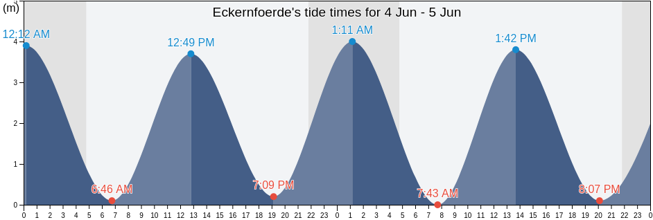 Eckernfoerde, Schleswig-Holstein, Germany tide chart