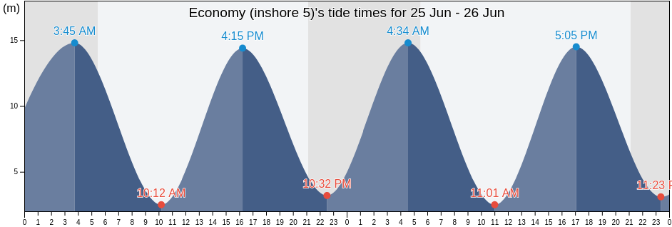 Economy (inshore 5), Colchester, Nova Scotia, Canada tide chart