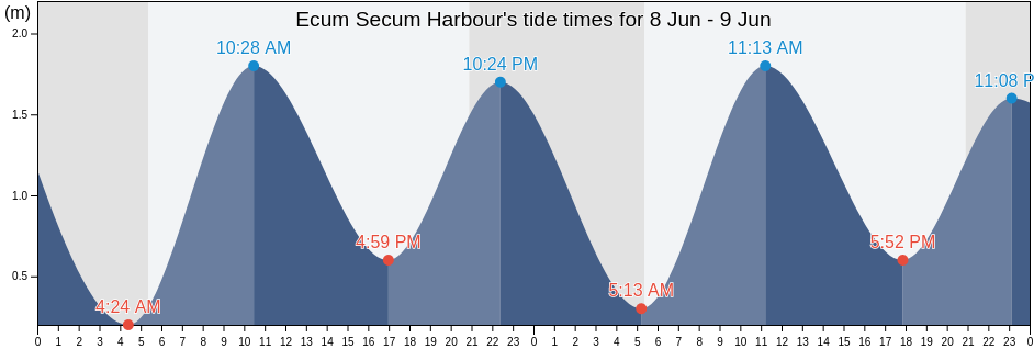 Ecum Secum Harbour, Nova Scotia, Canada tide chart