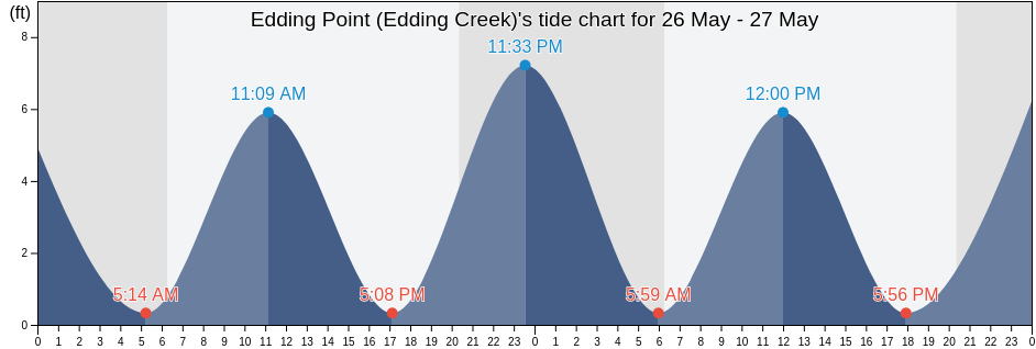 Edding Point (Edding Creek), Beaufort County, South Carolina, United States tide chart