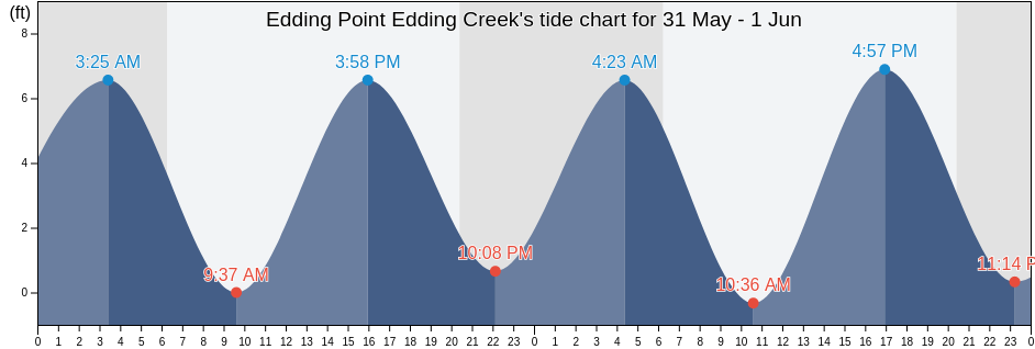 Edding Point Edding Creek, Beaufort County, South Carolina, United States tide chart