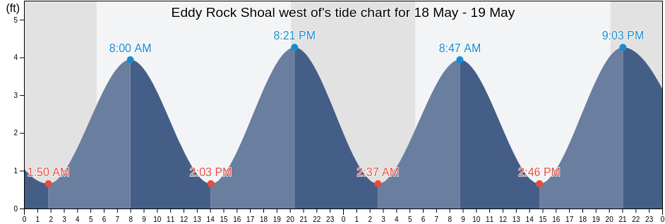 Eddy Rock Shoal west of, Middlesex County, Connecticut, United States tide chart