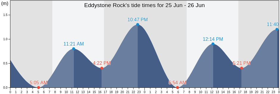 Eddystone Rock, Tasmania, Australia tide chart