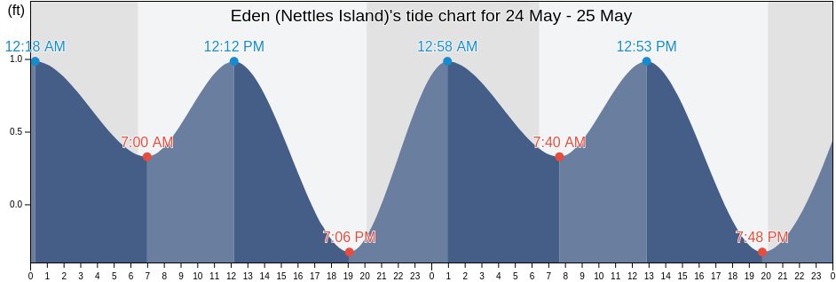 Eden (Nettles Island), Martin County, Florida, United States tide chart