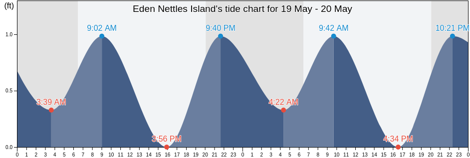 Eden Nettles Island, Martin County, Florida, United States tide chart