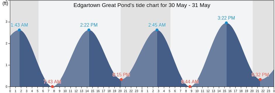 Edgartown Great Pond, Dukes County, Massachusetts, United States tide chart