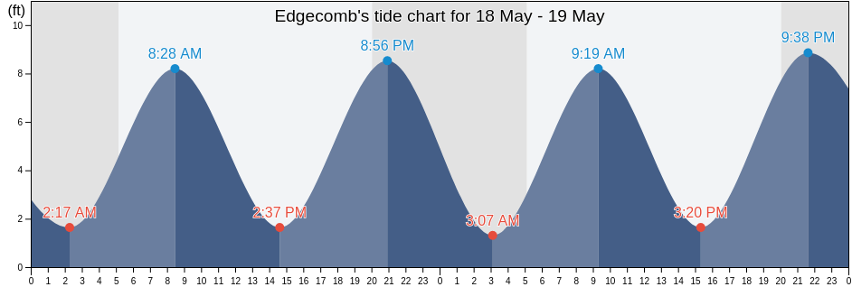 Edgecomb, Lincoln County, Maine, United States tide chart