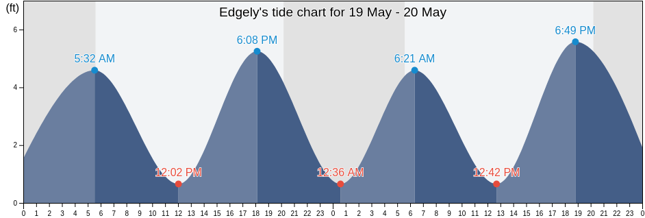 Edgely, Mercer County, New Jersey, United States tide chart