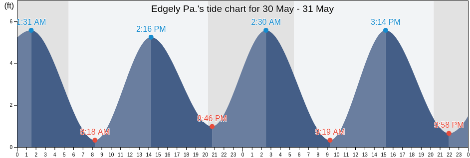Edgely Pa., Mercer County, New Jersey, United States tide chart