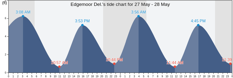 Edgemoor Del., Delaware County, Pennsylvania, United States tide chart