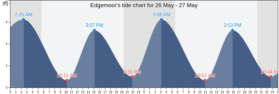 Edgemoor, Delaware County, Pennsylvania, United States tide chart