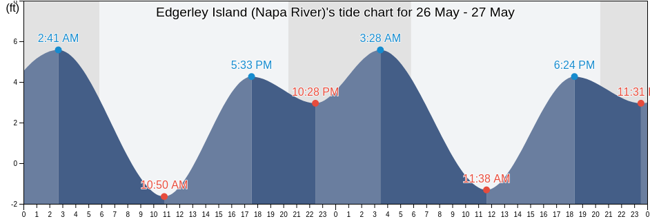 Edgerley Island (Napa River), Napa County, California, United States tide chart
